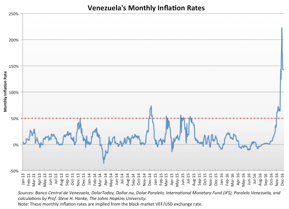 best of Inflation rate venezuela